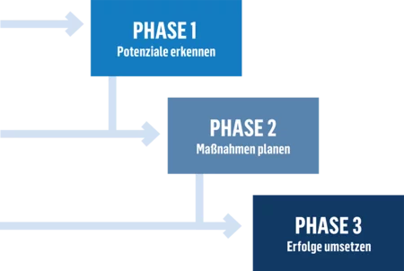 Grafik zum Beratungsbaukasten der Stadtwerke Kiel in drei Phasen: 1. Potenziale erkennen, 2. Maßnahmen planen, 3. Erfolge umsetzen. Die Phasen und deren Inhalte bauen aufeinander auf, können aber auch einzeln gebucht werden.können