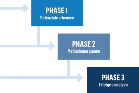 Grafik zum Beratungsbaukasten der Stadtwerke Kiel in drei Phasen: 1. Potenziale erkennen, 2. Maßnahmen planen, 3. Erfolge umsetzen. Die Phasen und deren Inhalte bauen aufeinander auf, können aber auch einzeln gebucht werden.können 