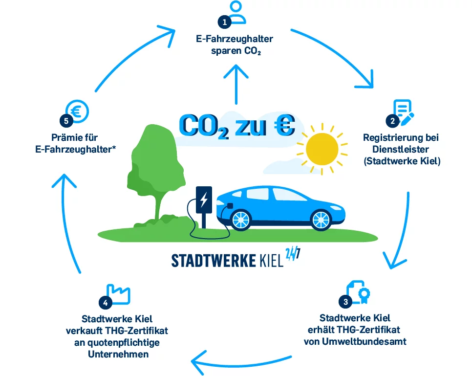 Infografik: So funktioniert der THG-Quotenhandel um mit ihrem E-Auto Geld zu verdienen 