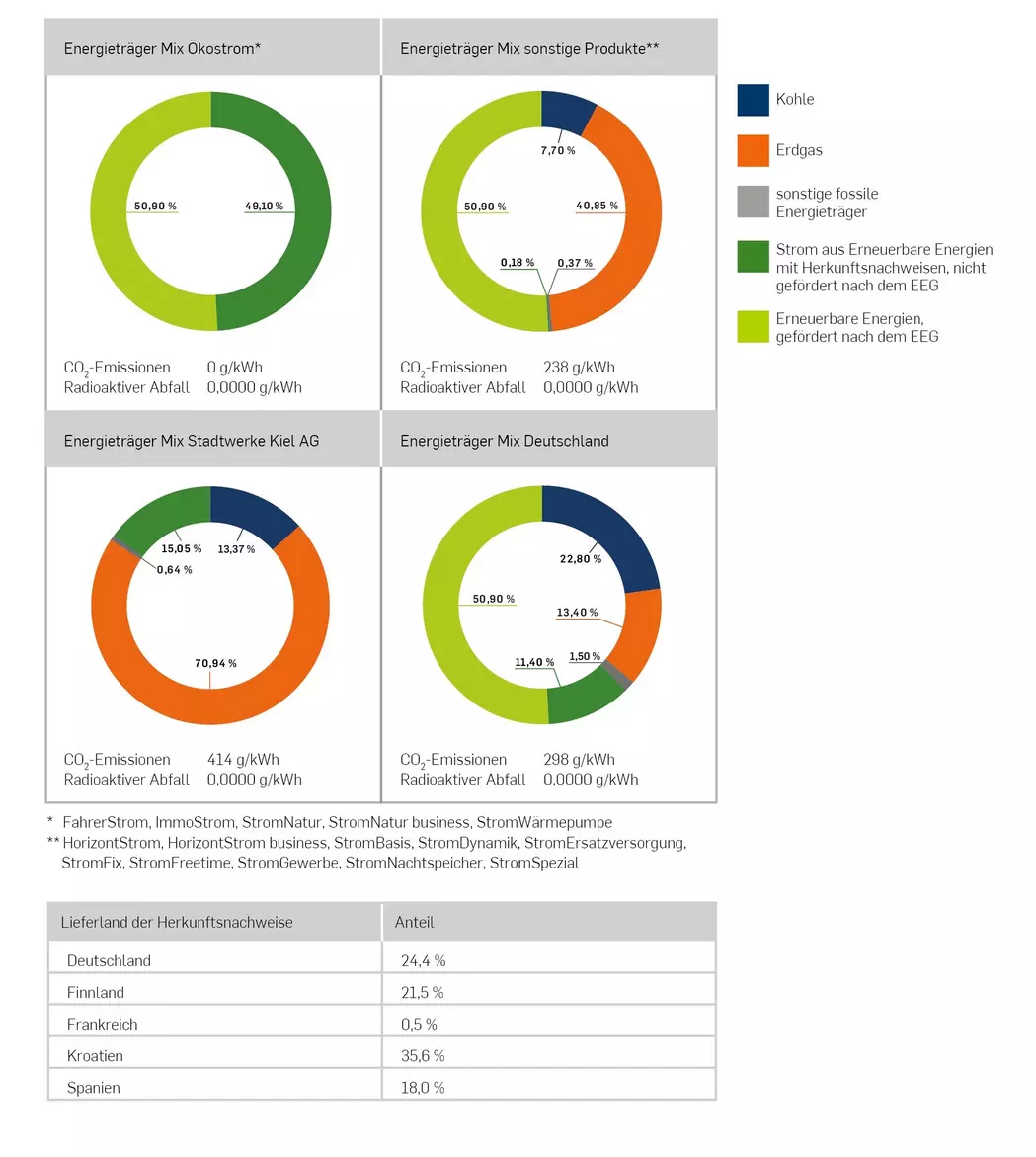 Ringdiagramm Strommix Stadtwerke Kiel 2024